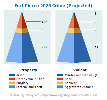 Fort Pierce Crime 2026
