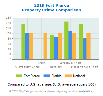 Fort Pierce Property Crime vs. State and National Comparison