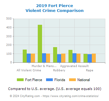 Fort Pierce Violent Crime vs. State and National Comparison