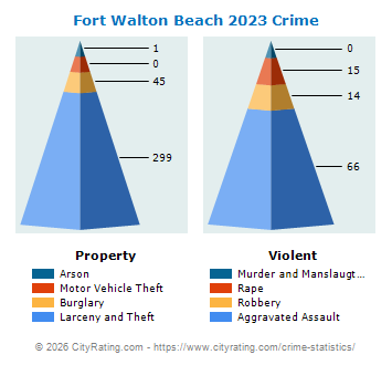 Fort Walton Beach Crime 2023