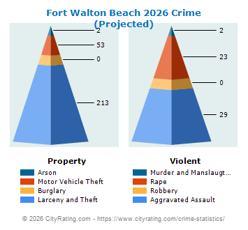 Fort Walton Beach Crime 2026