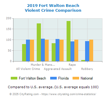 Fort Walton Beach Violent Crime vs. State and National Comparison