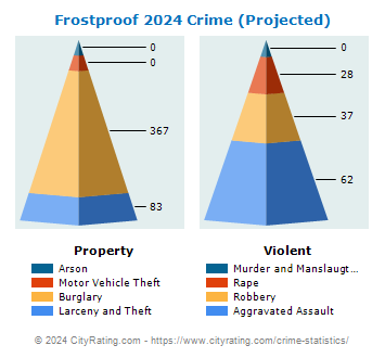 Frostproof Crime 2024