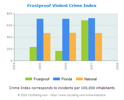 Frostproof Violent Crime vs. State and National Per Capita