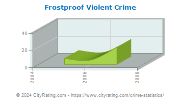 Frostproof Violent Crime