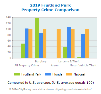 Fruitland Park Property Crime vs. State and National Comparison