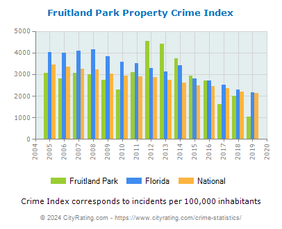 Fruitland Park Property Crime vs. State and National Per Capita