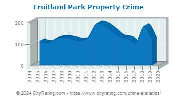 Fruitland Park Property Crime