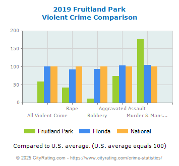 Fruitland Park Violent Crime vs. State and National Comparison