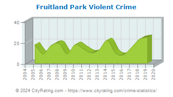 Fruitland Park Violent Crime