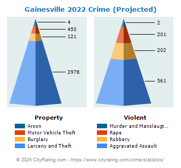 Gainesville Crime 2022