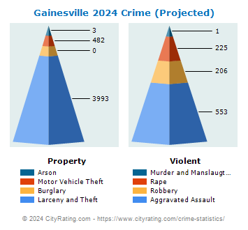 Gainesville Crime 2024