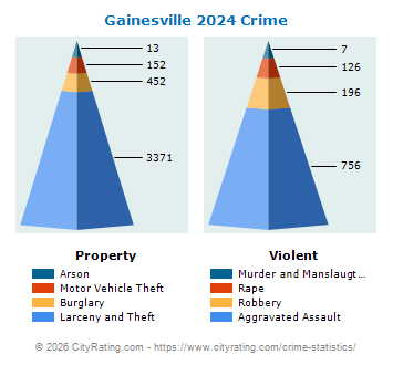 Gainesville Crime 2024