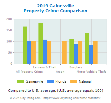 Gainesville Property Crime vs. State and National Comparison