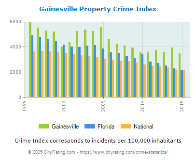 Gainesville Property Crime vs. State and National Per Capita