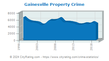 Gainesville Property Crime
