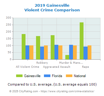 Gainesville Violent Crime vs. State and National Comparison