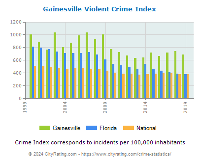 Gainesville Violent Crime vs. State and National Per Capita