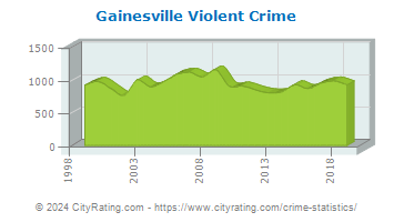 Gainesville Violent Crime