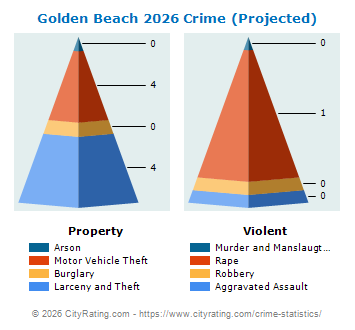 Golden Beach Crime 2026
