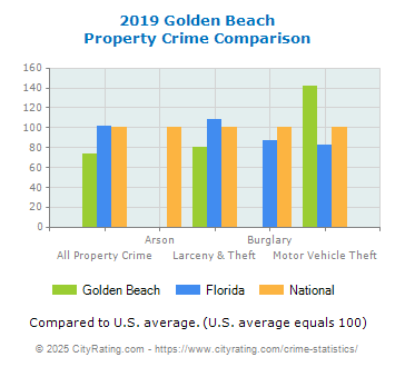 Golden Beach Property Crime vs. State and National Comparison