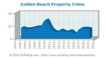 Golden Beach Property Crime