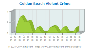 Golden Beach Violent Crime