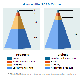 Graceville Crime 2020