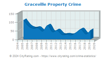 Graceville Property Crime