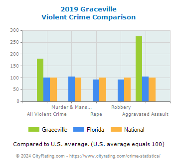 Graceville Violent Crime vs. State and National Comparison