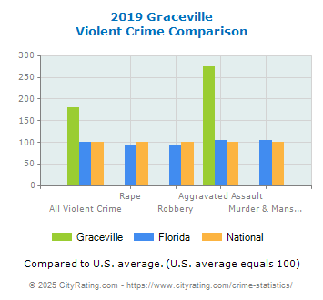 Graceville Violent Crime vs. State and National Comparison