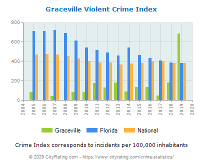 Graceville Violent Crime vs. State and National Per Capita