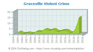 Graceville Violent Crime