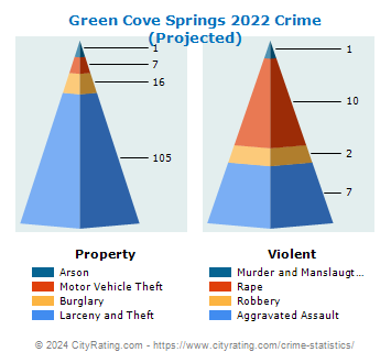 Green Cove Springs Crime 2022