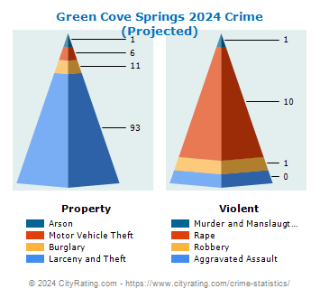 Green Cove Springs Crime 2024