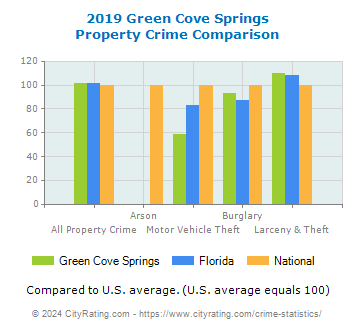 Green Cove Springs Property Crime vs. State and National Comparison