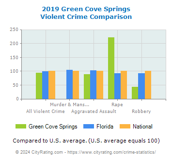 Green Cove Springs Violent Crime vs. State and National Comparison