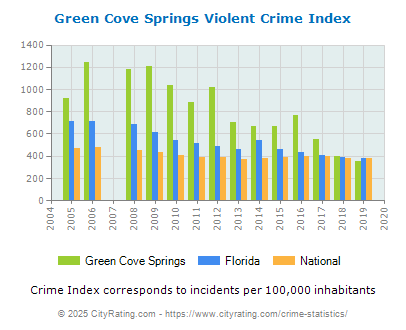 Green Cove Springs Violent Crime vs. State and National Per Capita