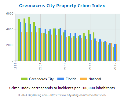 Greenacres City Property Crime vs. State and National Per Capita