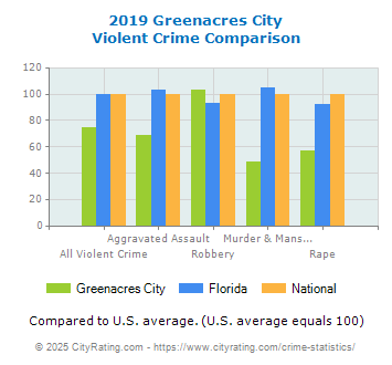 Greenacres City Violent Crime vs. State and National Comparison