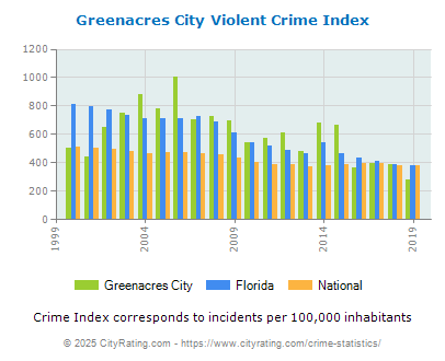 Greenacres City Violent Crime vs. State and National Per Capita