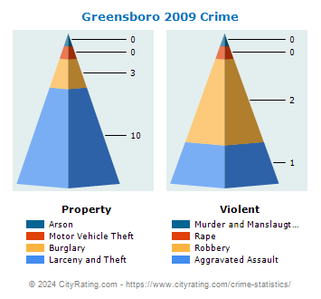 Greensboro Crime 2009