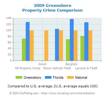 Greensboro Property Crime vs. State and National Comparison