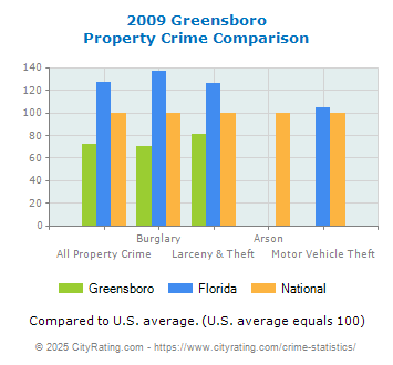 Greensboro Property Crime vs. State and National Comparison