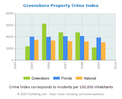 Greensboro Property Crime vs. State and National Per Capita