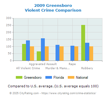 Greensboro Violent Crime vs. State and National Comparison