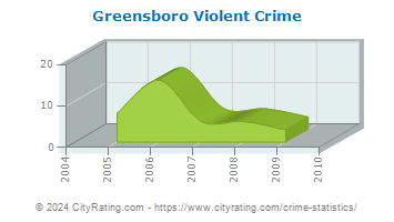 Greensboro Violent Crime