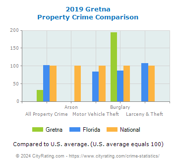 Gretna Property Crime vs. State and National Comparison