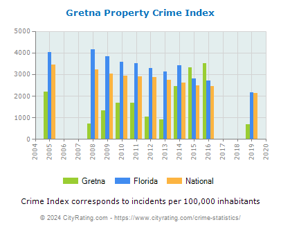 Gretna Property Crime vs. State and National Per Capita