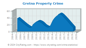 Gretna Property Crime